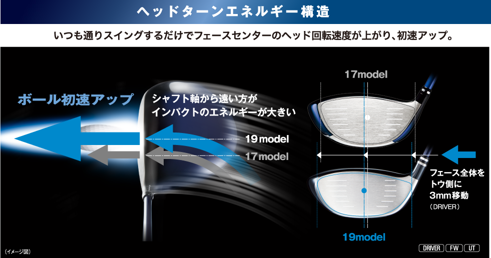 ヘッドターンエネルギー構造