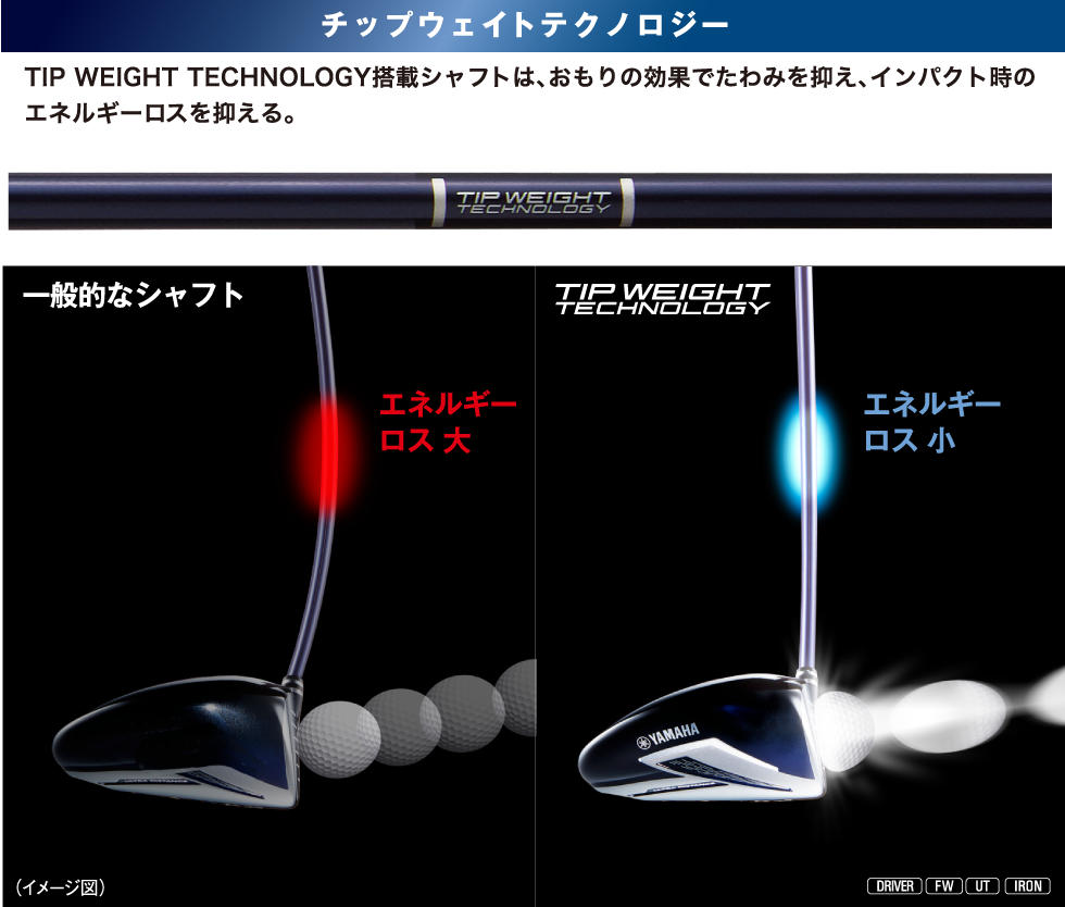 TIP WEIGHT TECHNOLOGY搭載シャフトは、おもりの効果でたわみを抑え、インパクト時のエネルギーロスを抑える。