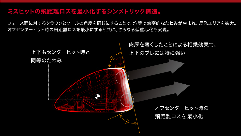 ミスヒットの飛距離ロスを最小化するシンメトリック構造。