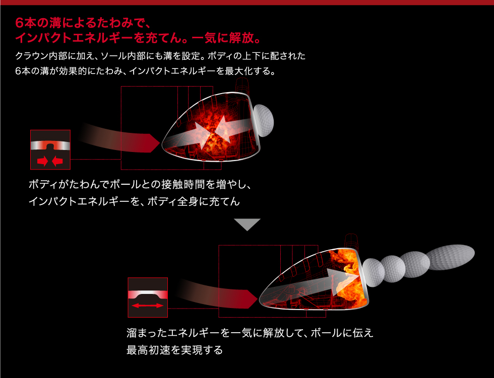 6本の溝によるたわみで、インパクトエネルギーを充てん。一気に開放。