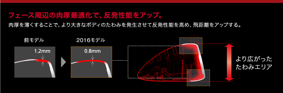 フェース周辺の肉厚最適化で、反発性能をアップ。
